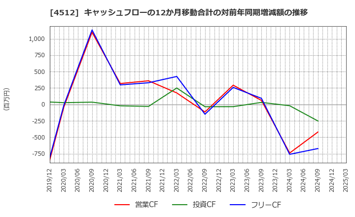 4512 わかもと製薬(株): キャッシュフローの12か月移動合計の対前年同期増減額の推移