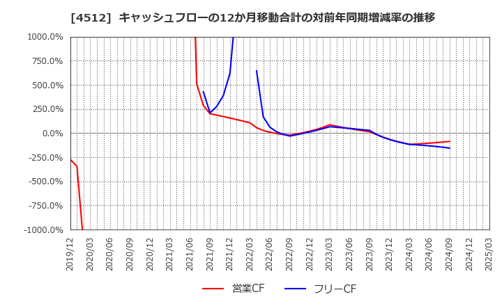 4512 わかもと製薬(株): キャッシュフローの12か月移動合計の対前年同期増減率の推移