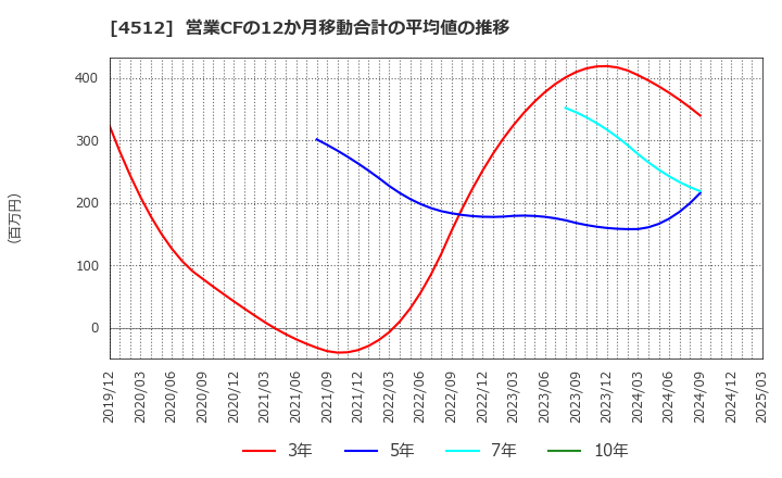 4512 わかもと製薬(株): 営業CFの12か月移動合計の平均値の推移