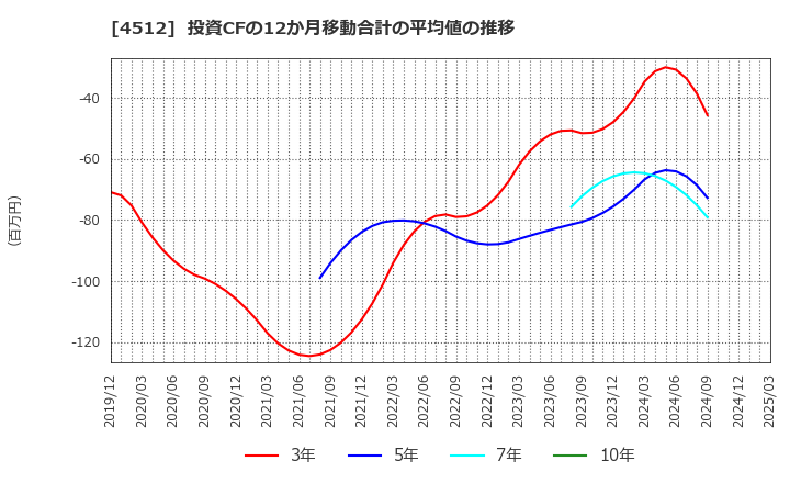 4512 わかもと製薬(株): 投資CFの12か月移動合計の平均値の推移