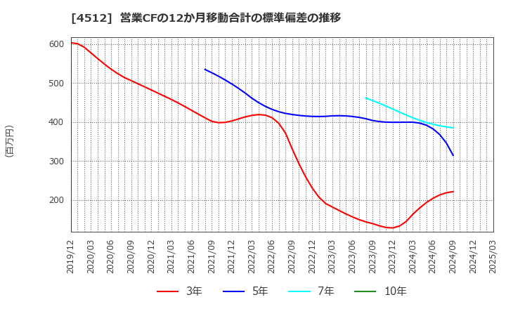 4512 わかもと製薬(株): 営業CFの12か月移動合計の標準偏差の推移