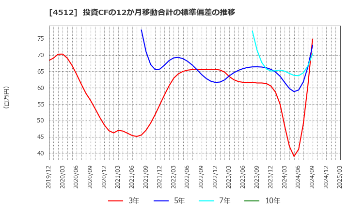 4512 わかもと製薬(株): 投資CFの12か月移動合計の標準偏差の推移