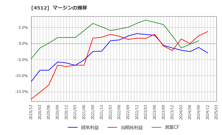 4512 わかもと製薬(株): マージンの推移