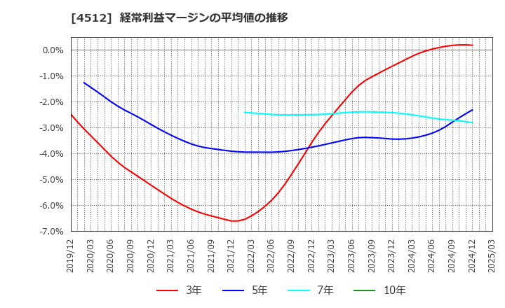 4512 わかもと製薬(株): 経常利益マージンの平均値の推移