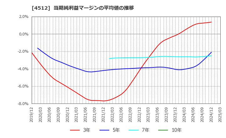 4512 わかもと製薬(株): 当期純利益マージンの平均値の推移