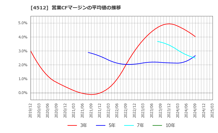 4512 わかもと製薬(株): 営業CFマージンの平均値の推移