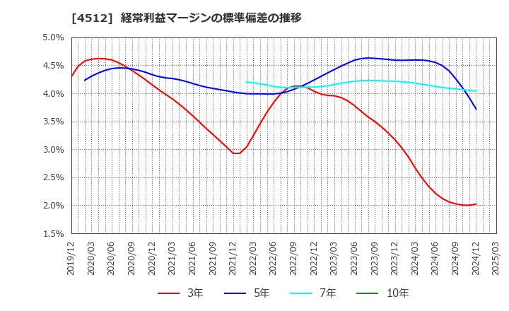 4512 わかもと製薬(株): 経常利益マージンの標準偏差の推移