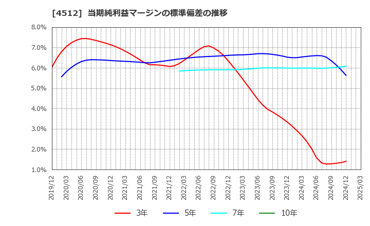 4512 わかもと製薬(株): 当期純利益マージンの標準偏差の推移