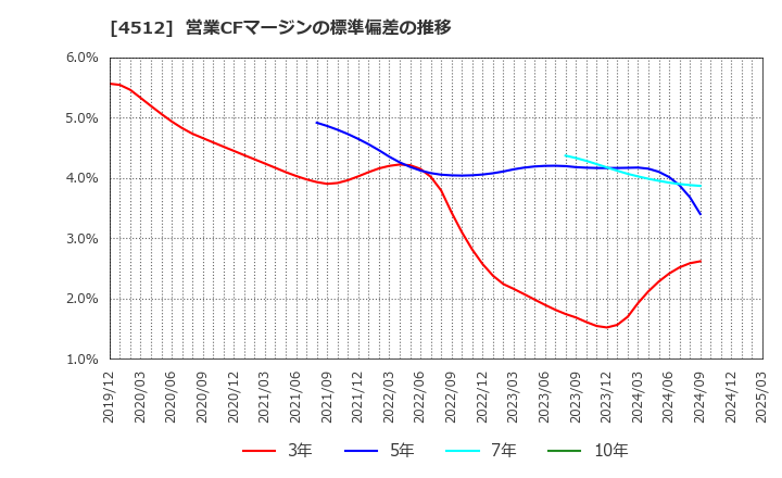 4512 わかもと製薬(株): 営業CFマージンの標準偏差の推移