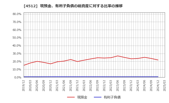 4512 わかもと製薬(株): 現預金、有利子負債の総資産に対する比率の推移