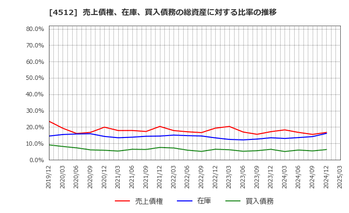 4512 わかもと製薬(株): 売上債権、在庫、買入債務の総資産に対する比率の推移
