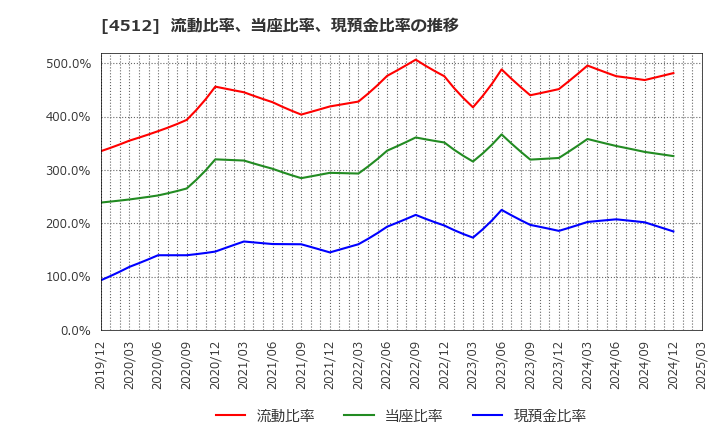 4512 わかもと製薬(株): 流動比率、当座比率、現預金比率の推移