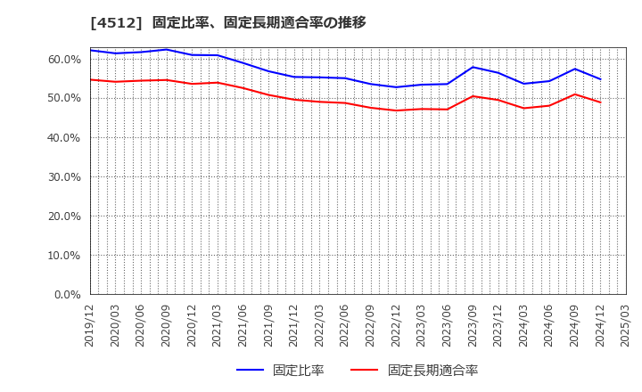 4512 わかもと製薬(株): 固定比率、固定長期適合率の推移