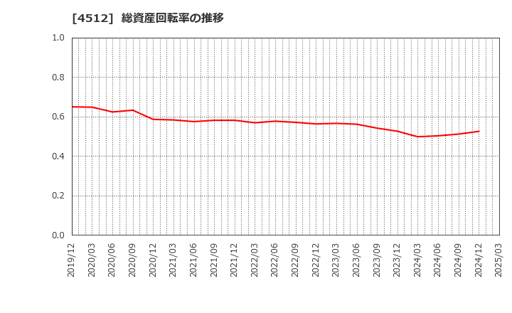 4512 わかもと製薬(株): 総資産回転率の推移