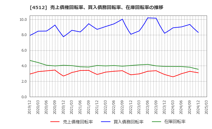 4512 わかもと製薬(株): 売上債権回転率、買入債務回転率、在庫回転率の推移