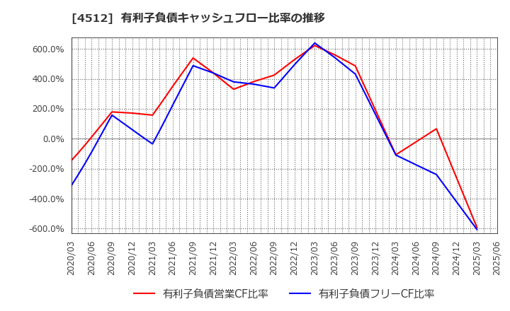 4512 わかもと製薬(株): 有利子負債キャッシュフロー比率の推移