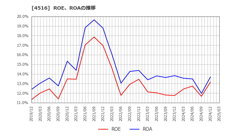 4516 日本新薬(株): ROE、ROAの推移