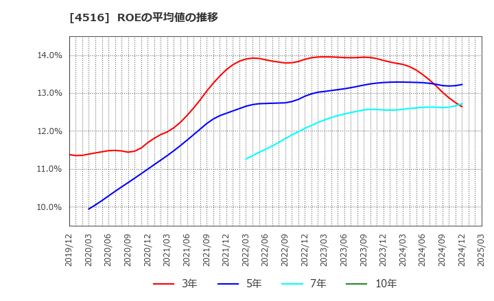 4516 日本新薬(株): ROEの平均値の推移