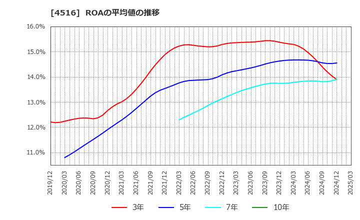 4516 日本新薬(株): ROAの平均値の推移