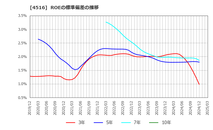 4516 日本新薬(株): ROEの標準偏差の推移