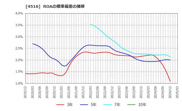 4516 日本新薬(株): ROAの標準偏差の推移