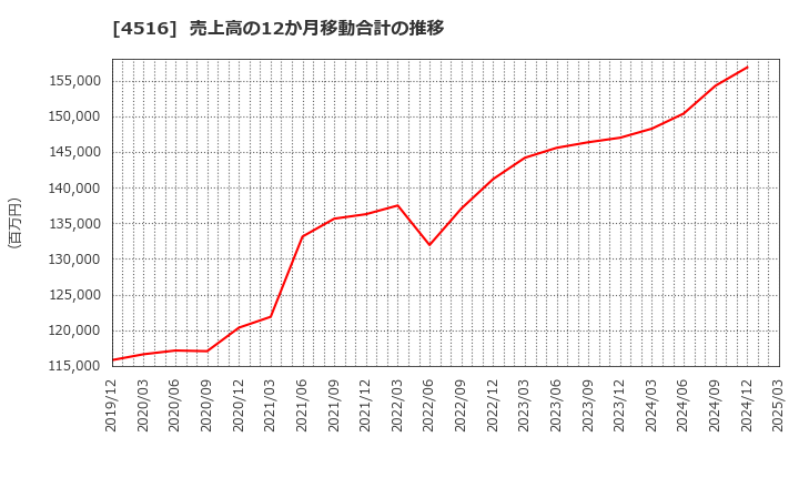 4516 日本新薬(株): 売上高の12か月移動合計の推移