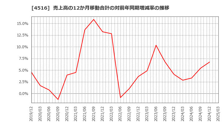 4516 日本新薬(株): 売上高の12か月移動合計の対前年同期増減率の推移