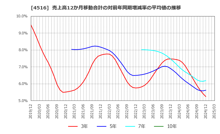 4516 日本新薬(株): 売上高12か月移動合計の対前年同期増減率の平均値の推移