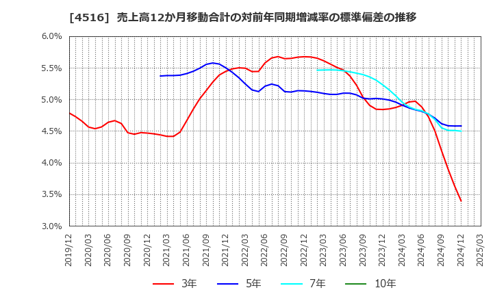 4516 日本新薬(株): 売上高12か月移動合計の対前年同期増減率の標準偏差の推移