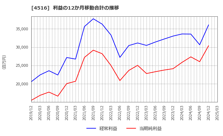 4516 日本新薬(株): 利益の12か月移動合計の推移