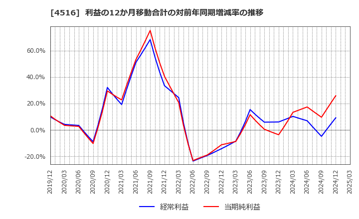4516 日本新薬(株): 利益の12か月移動合計の対前年同期増減率の推移