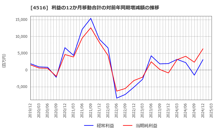 4516 日本新薬(株): 利益の12か月移動合計の対前年同期増減額の推移