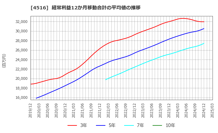 4516 日本新薬(株): 経常利益12か月移動合計の平均値の推移