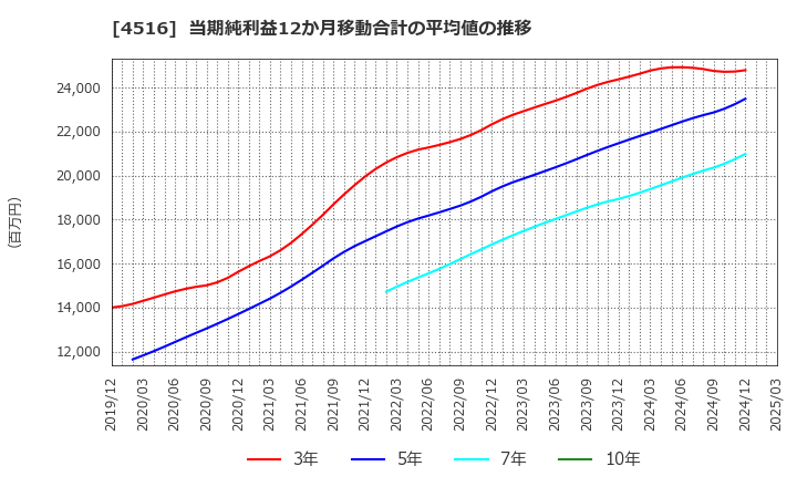 4516 日本新薬(株): 当期純利益12か月移動合計の平均値の推移