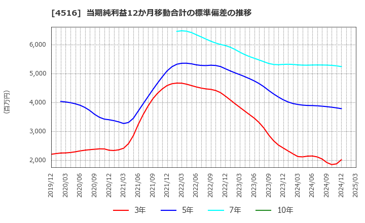 4516 日本新薬(株): 当期純利益12か月移動合計の標準偏差の推移
