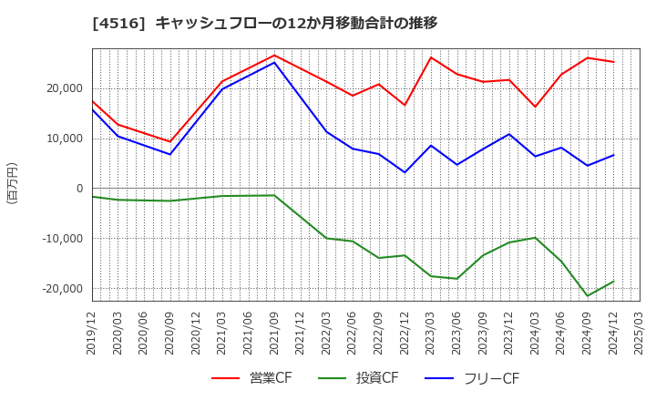 4516 日本新薬(株): キャッシュフローの12か月移動合計の推移