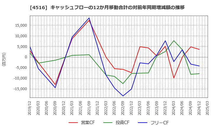 4516 日本新薬(株): キャッシュフローの12か月移動合計の対前年同期増減額の推移