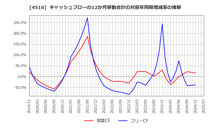 4516 日本新薬(株): キャッシュフローの12か月移動合計の対前年同期増減率の推移