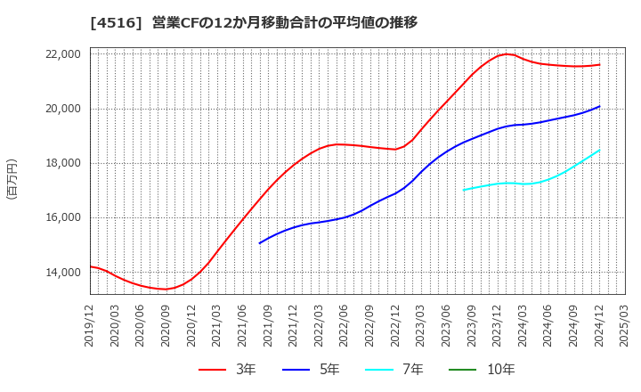 4516 日本新薬(株): 営業CFの12か月移動合計の平均値の推移