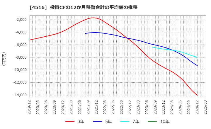 4516 日本新薬(株): 投資CFの12か月移動合計の平均値の推移