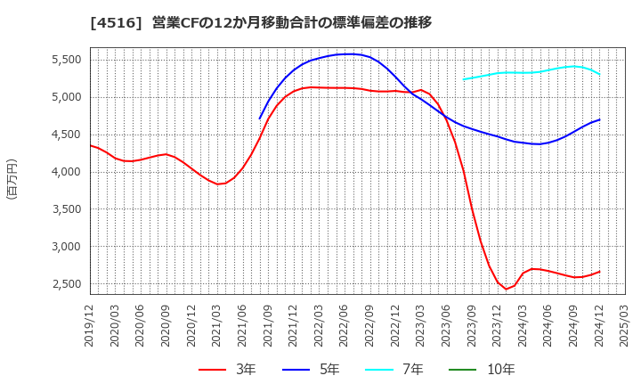 4516 日本新薬(株): 営業CFの12か月移動合計の標準偏差の推移