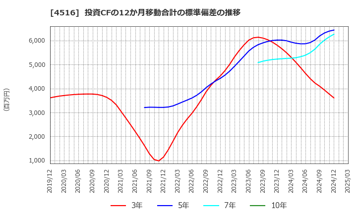 4516 日本新薬(株): 投資CFの12か月移動合計の標準偏差の推移