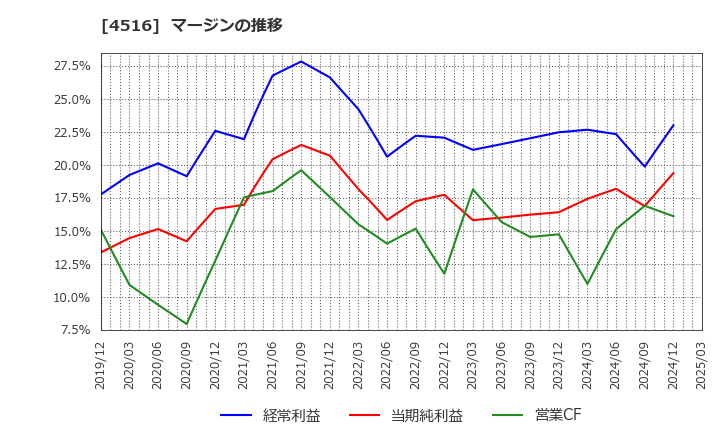 4516 日本新薬(株): マージンの推移