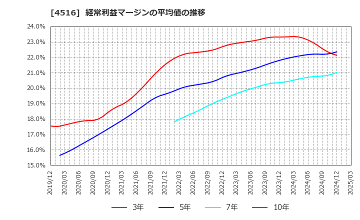 4516 日本新薬(株): 経常利益マージンの平均値の推移