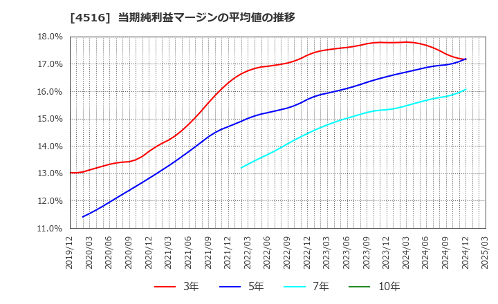 4516 日本新薬(株): 当期純利益マージンの平均値の推移