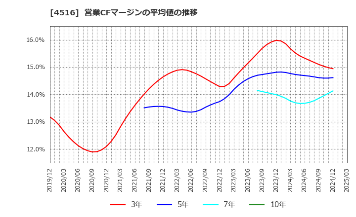 4516 日本新薬(株): 営業CFマージンの平均値の推移