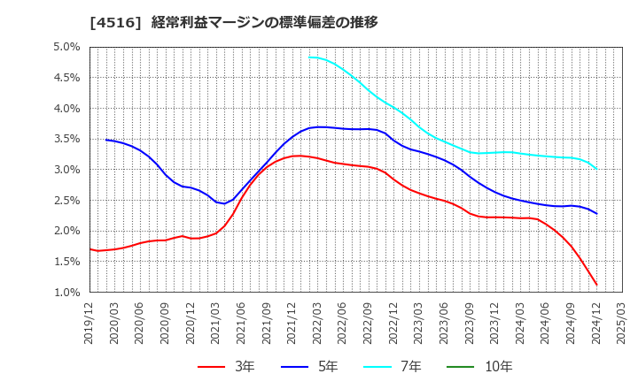 4516 日本新薬(株): 経常利益マージンの標準偏差の推移