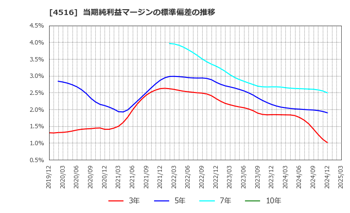 4516 日本新薬(株): 当期純利益マージンの標準偏差の推移