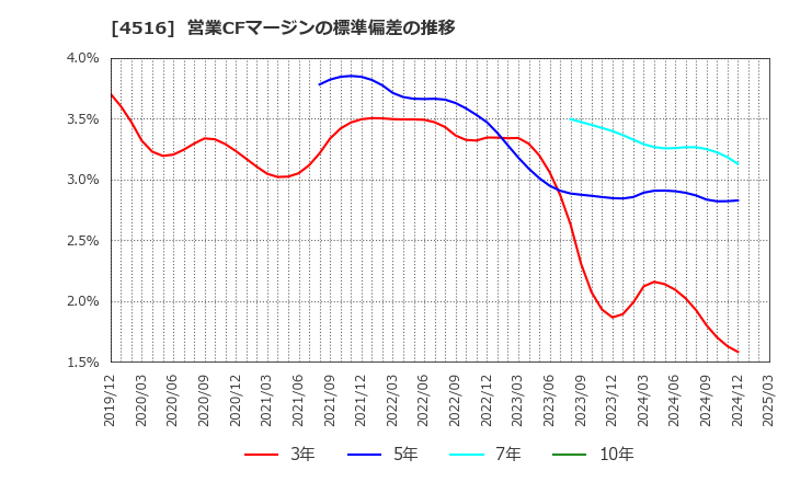 4516 日本新薬(株): 営業CFマージンの標準偏差の推移