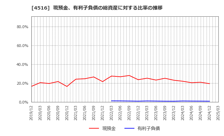 4516 日本新薬(株): 現預金、有利子負債の総資産に対する比率の推移